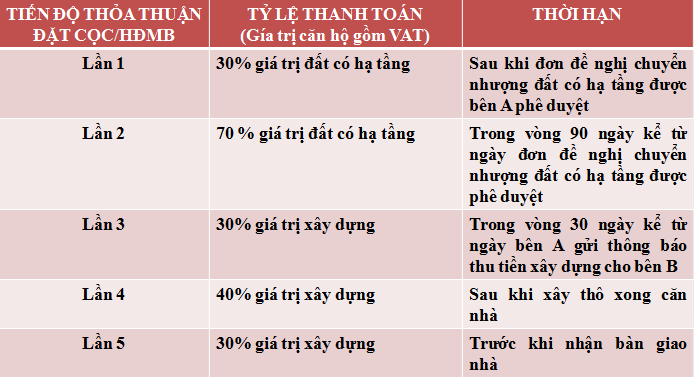 tiến độ thanh toán tại dự án Lideco Bắc 32
