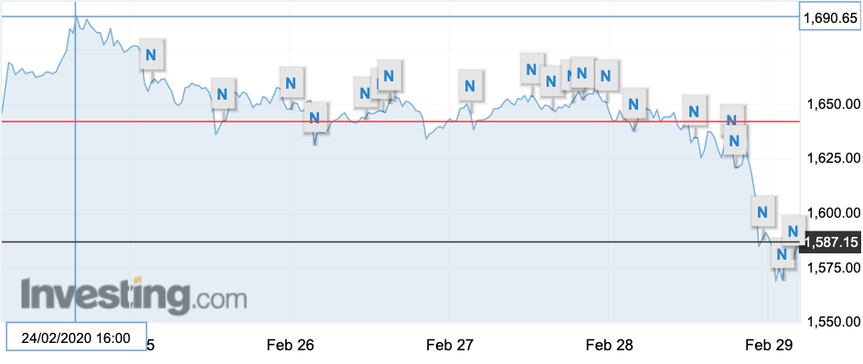 nhin lai mot tuan day bien dong cua thi truong vang the gioi