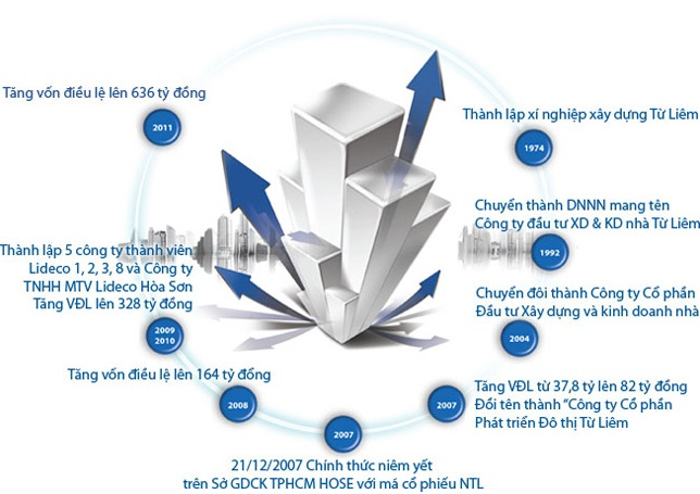 quá trình phát triển của chủ đầu tư Lideco Bắc 32