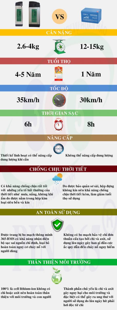 chat luong vuot troi den tung chi tiet do la pin xe dap dien 365bl danh cho xe hkbike